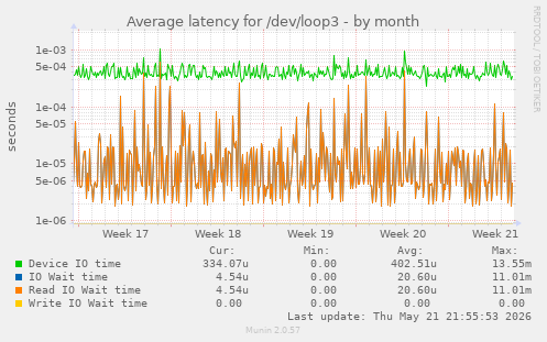 Average latency for /dev/loop3