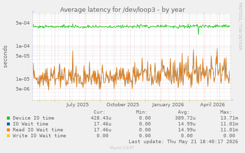 Average latency for /dev/loop3