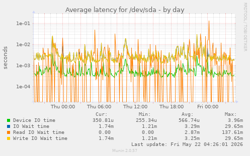 Average latency for /dev/sda