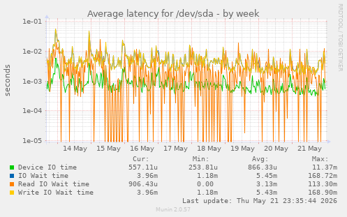 Average latency for /dev/sda