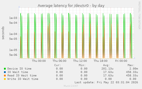Average latency for /dev/sr0