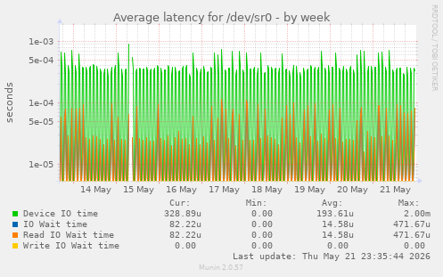 Average latency for /dev/sr0