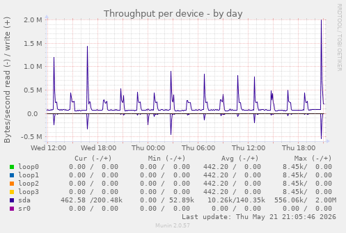 Throughput per device