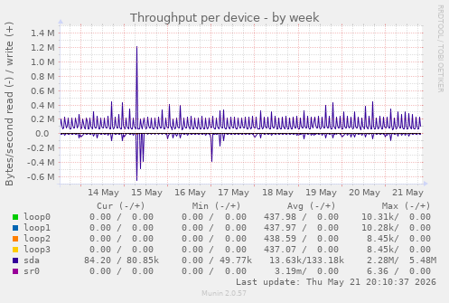 Throughput per device