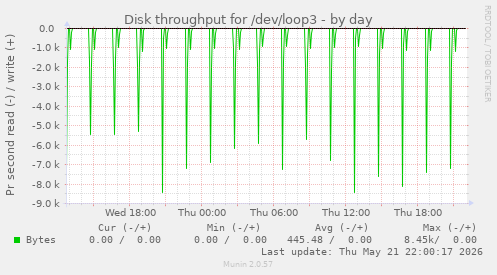Disk throughput for /dev/loop3
