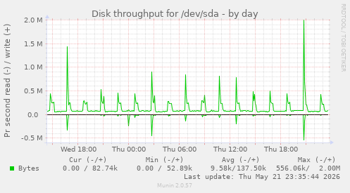 Disk throughput for /dev/sda