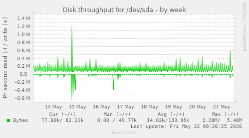 Disk throughput for /dev/sda