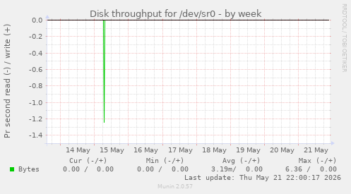 Disk throughput for /dev/sr0