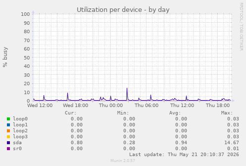 Utilization per device