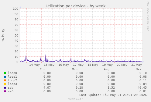 Utilization per device