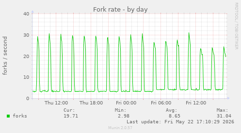 Fork rate