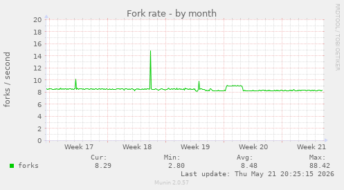 Fork rate