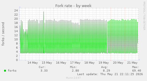 Fork rate