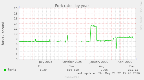 Fork rate