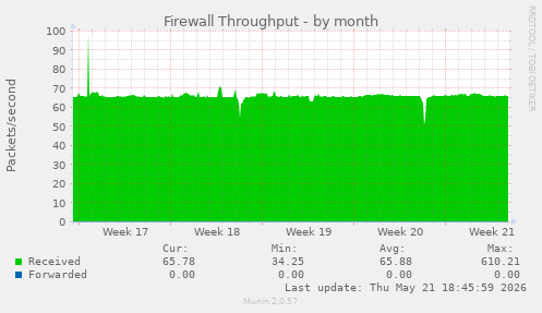 Firewall Throughput
