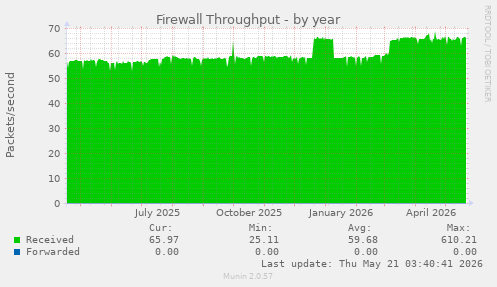 Firewall Throughput