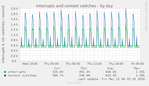 Interrupts and context switches