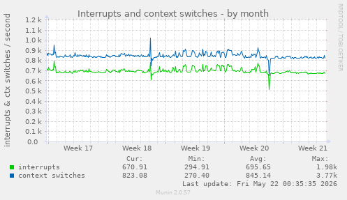 monthly graph