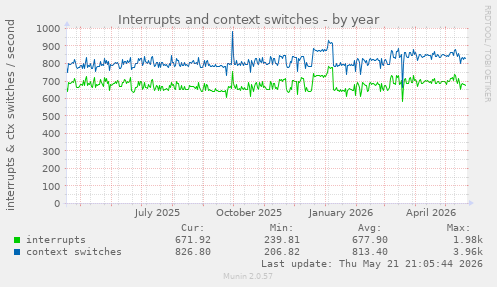 yearly graph