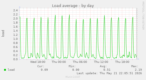 Load average