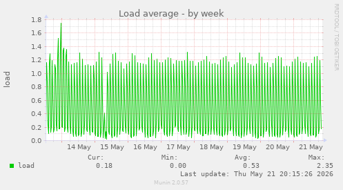 Load average