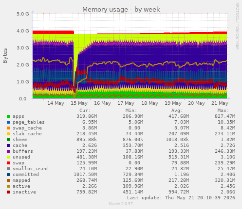Memory usage