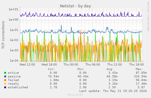 Netstat
