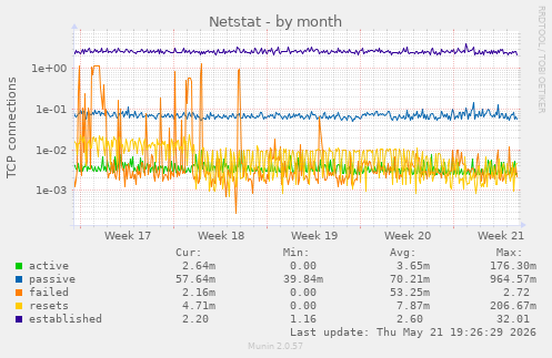 Netstat