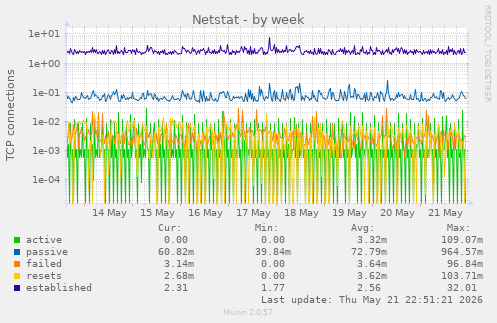 Netstat