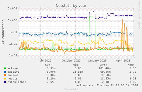 Netstat