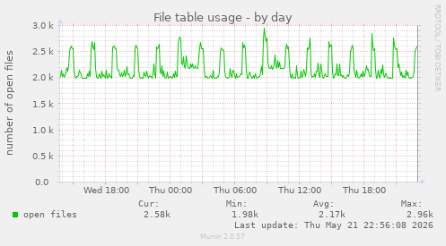 File table usage