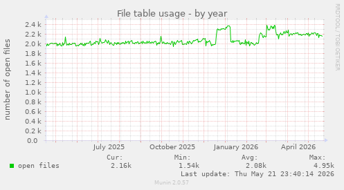 File table usage