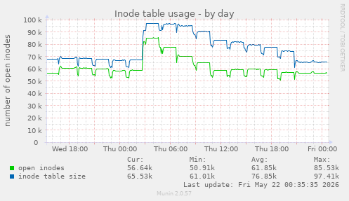daily graph