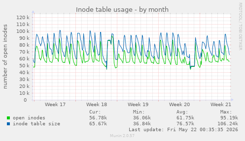 monthly graph