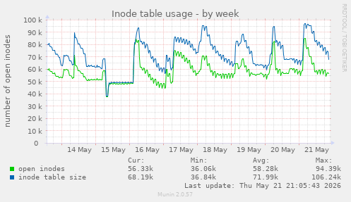 weekly graph