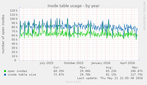 Inode table usage