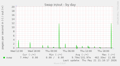 Swap in/out