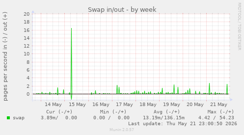 Swap in/out
