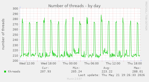 Number of threads