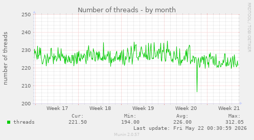 Number of threads