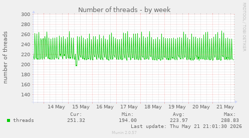 Number of threads