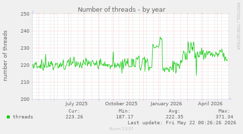 Number of threads