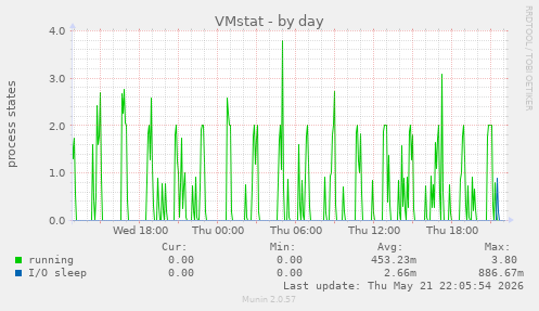 VMstat