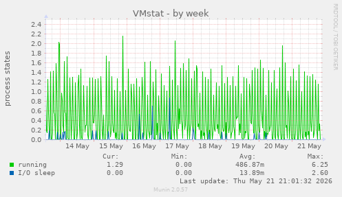 VMstat