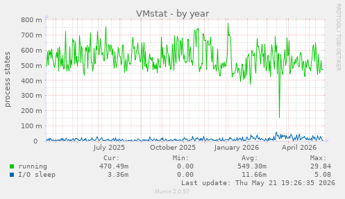 VMstat