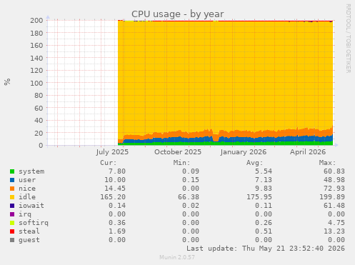 CPU usage