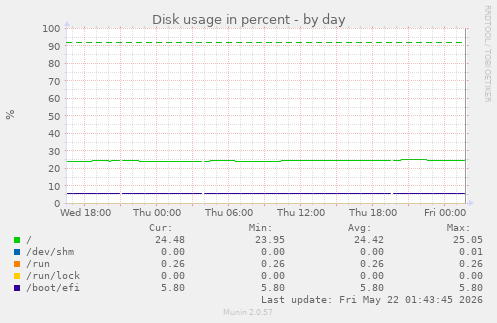 Disk usage in percent