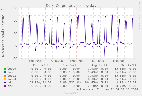 Disk IOs per device