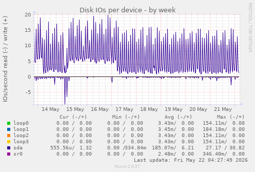 Disk IOs per device