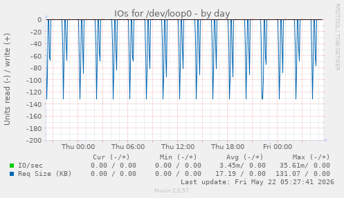 IOs for /dev/loop0